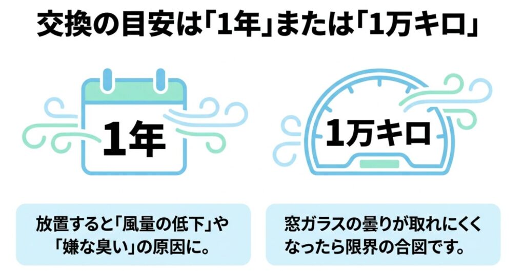 スペーシアのACフィルター:エアコンフィルターの交換目安は1年または1万キロを示すイラスト