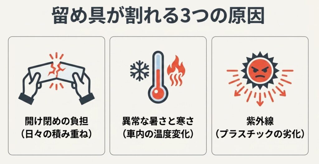 スペーシア：サンバイザーの留め具が割れる原因である開け閉めの負担、車内の温度変化、紫外線の3つを示すイラスト
