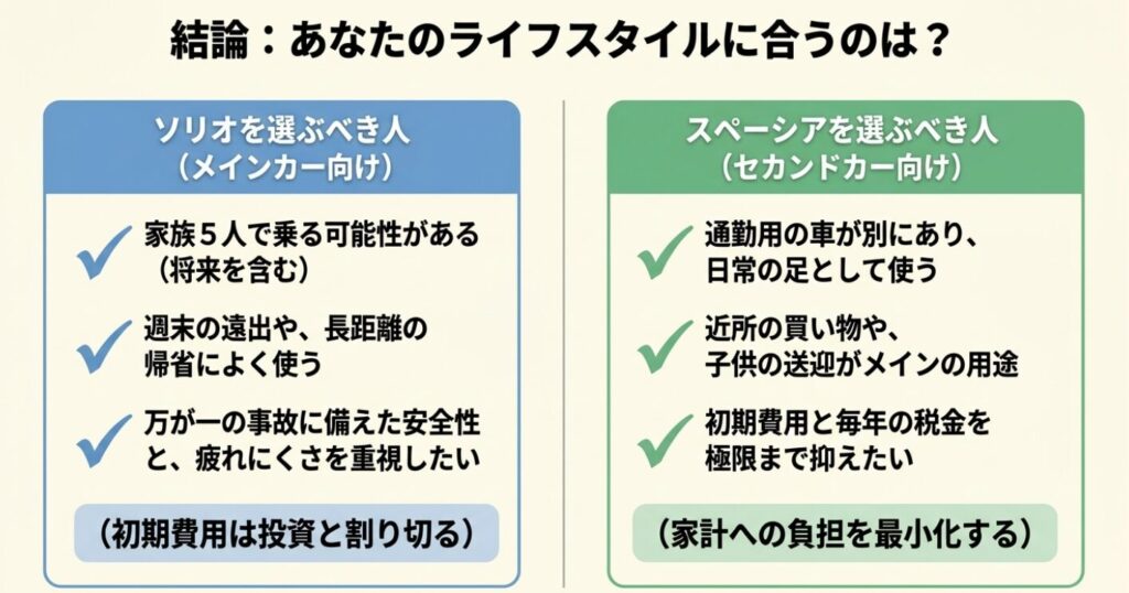 ソリオは将来を見据えて家族5人で乗る場合や安全性を重視するメインカー向けであり、スペーシアは日常の足として費用を抑えたいセカンドカー向けであるという結論の表