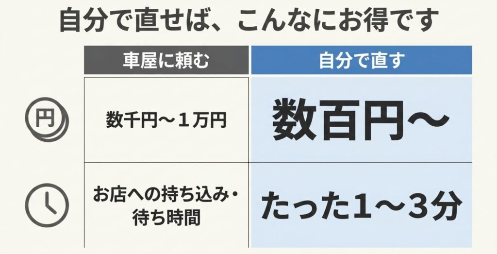 スペーシア：サンバイザー修理を車屋に頼む場合と自分で直す場合の費用と時間を比較した表