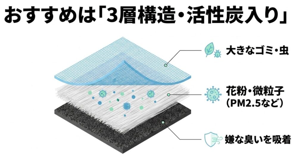 スペーシアのACフィルター:ゴミや花粉、嫌な臭いを防ぐ3層構造フィルターの図解