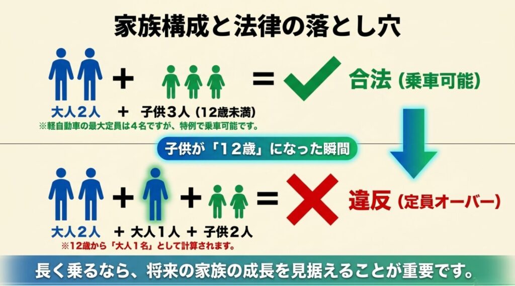ソリオとスペーシア:12歳未満の子供3人は大人2人分として乗車可能だが、12歳になった瞬間に大人1名として計算され定員オーバーの違反になるという解説図