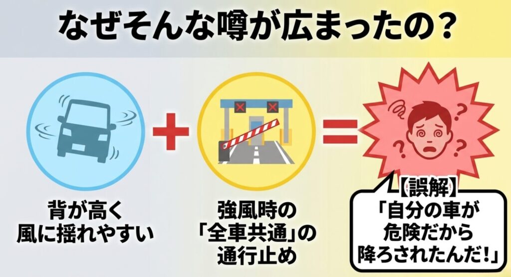 スペーシア：強風時の全車共通の通行止めを、自分の車が危険だから降ろされたのだと誤解したことが噂の発端であると解説する図