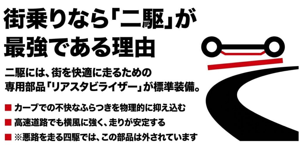 二駆専用のリアスタビライザーがカーブのふらつきを抑え、走りを安定させる仕組みの解説（四駆では外されている部品）