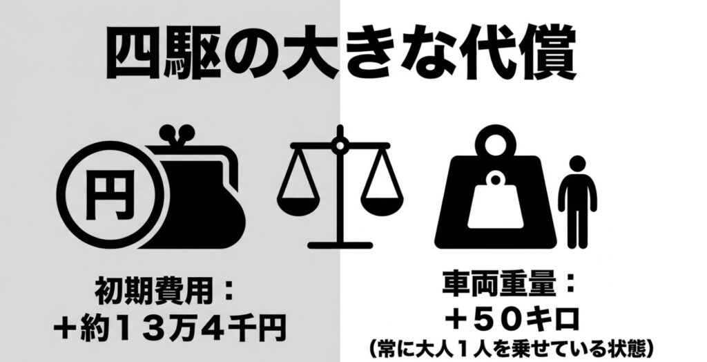 四駆の大きな代償として、初期費用が約13万4千円アップし、重量が大人1人分に相当する50kg増えることを示す図解