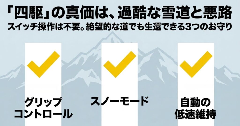 グリップコントロール、スノーモード、自動低速維持（ヒルディセントコントロール）の、悪路走破を支える3つの機能をまとめたスライド