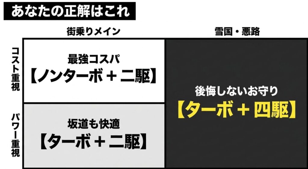 コスト重視なら「ノンターボ＋二駆」、パワー重視なら「ターボ＋二駆」、雪国・悪路なら「ターボ＋四駆」を推奨するマトリックス図