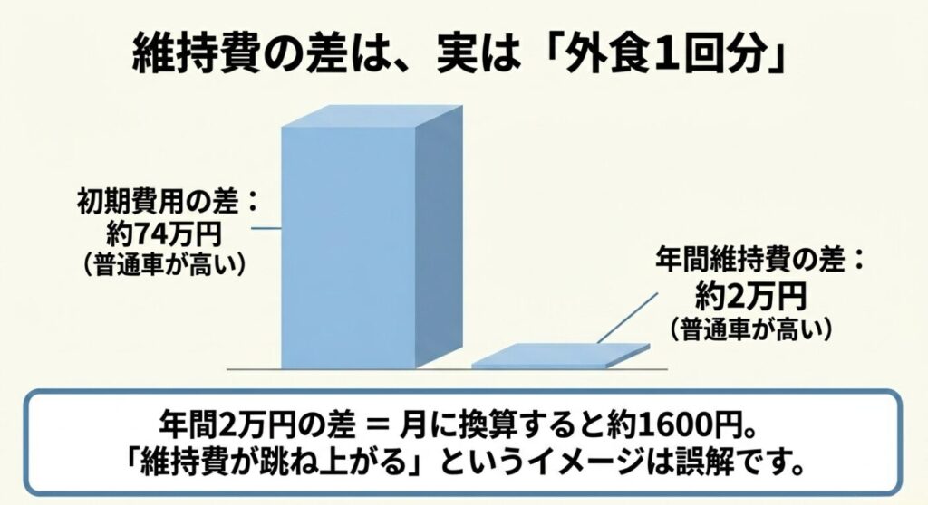 ソリオとスペーシア:初期費用の差は約74万円、年間維持費の差は約2万円であり、月に換算すると約1600円で外食1回分の差であるという説明図。