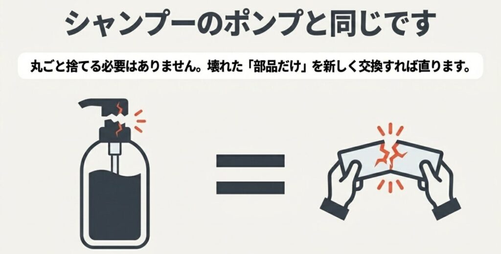 スペーシアのサンバイザー：シャンプーのポンプのように、丸ごと捨てる必要はなく壊れた部品だけを新しいものに交換すれば直ることを示す図解