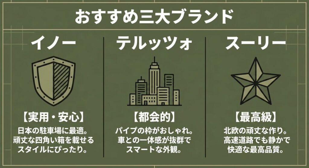 スペーシアギア：イノー、テルッツォ、スーリーの3大ブランドの実用性、都会的、最高級といった特徴を比較した星型のイラスト
