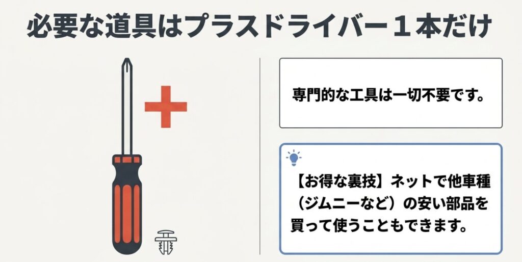 スペーシアのサンバイザー：修理に必要な道具はプラスドライバー1本のみで専門工具が不要なことと、他車種の部品を流用する裏技を説明する画像