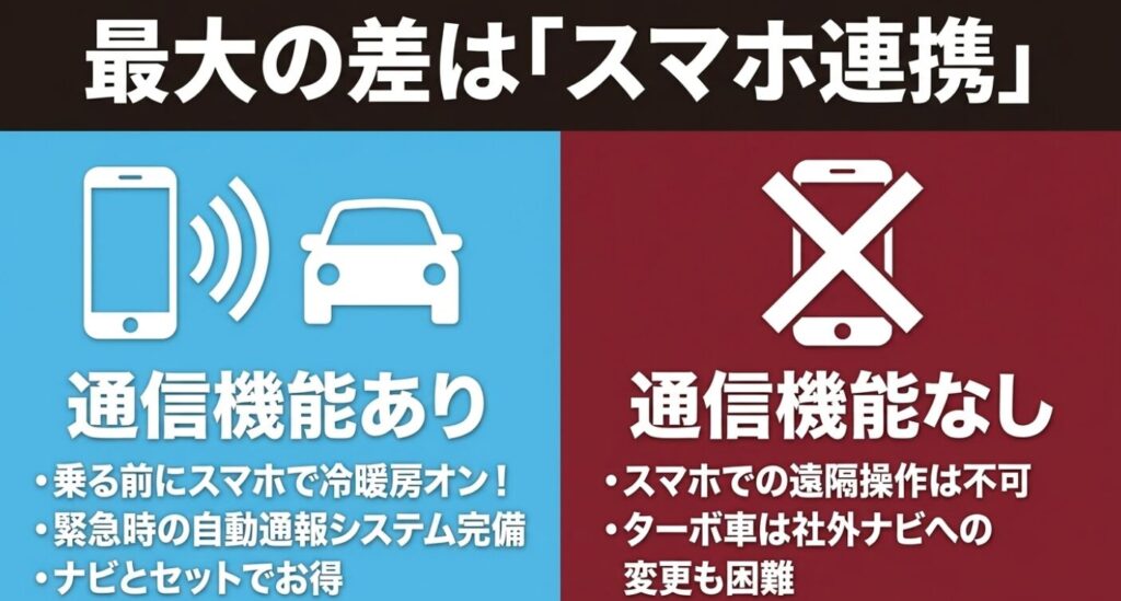 スペーシアとフレアワゴン：赤い背景にスマートフォンとバツ印のイラスト。「最大の差はスマホ連携」という見出しで、通信機能あり（乗る前に冷暖房オン、緊急時自動通報、ナビとお得）と、通信機能なし（遠隔操作不可、ターボ車は社外ナビ変更困難）の特長を比較したスライド画像。