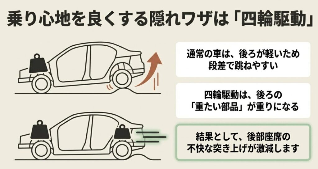 スペーシア乗り心地車の前後重量バランスを示すイラスト。四輪駆動の場合、後部の重たい部品が重り(マスダンパー)となり、段差での跳ね上がりや不快な突き上げを激減させる仕組みを図解。