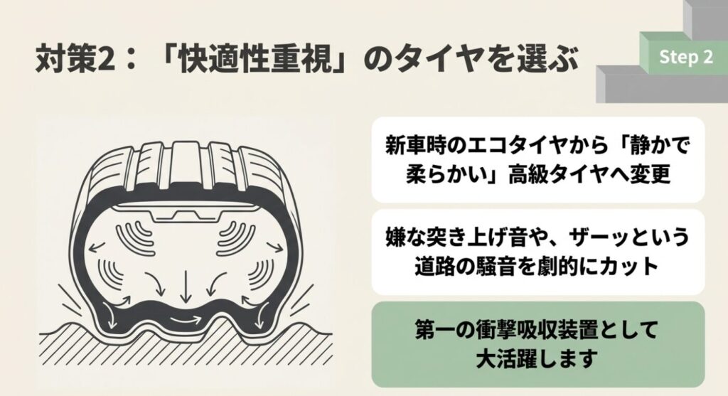 スペーシア乗り心地:タイヤの断面図イラスト。エコタイヤから静かで柔らかい高級タイヤへ変更し、突き上げ音や騒音をカットするステップ2を説明。