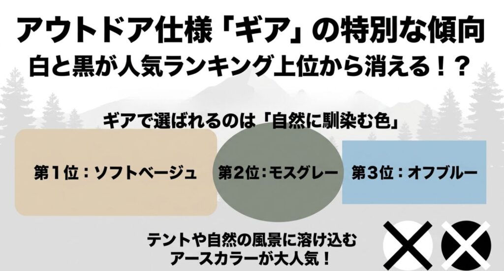 アウトドア仕様「ギア」の特別な傾向。白と黒が人気上位から消え、自然に馴染むアースカラー(ソフトベージュ、モスグレー、オフブルー)が大人気