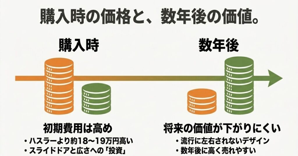 スペーシアの購入時(ハスラーより約18〜19万円高くスライドドアへの投資)と、ハスラーの数年後(流行に左右されず将来の価値が下がりにくい)を比較した金貨モチーフのスライド。