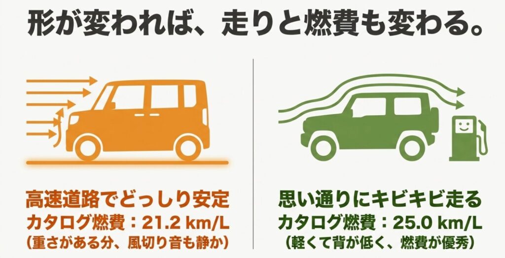 スペーシア(カタログ燃費21.2km/L・高速でどっしり安定)とハスラー(カタログ燃費25.0km/L・思い通りにキビキビ走る)の燃費と走りの特徴を比較したスライド