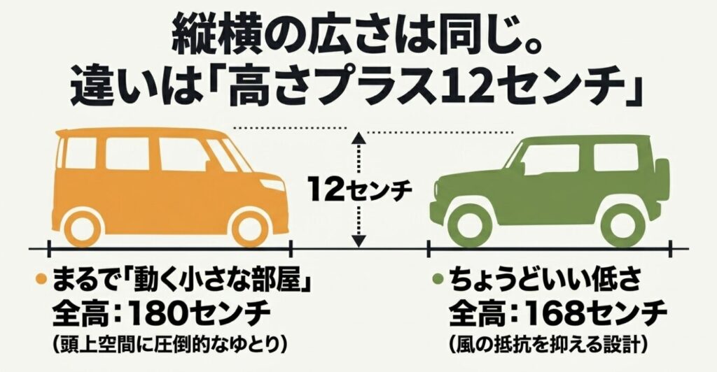 スペーシア(全高180cm・動く小さな部屋)とハスラー(全高168cm・風の抵抗を抑える設計)の12cmの高さの違いを比較したスライド。