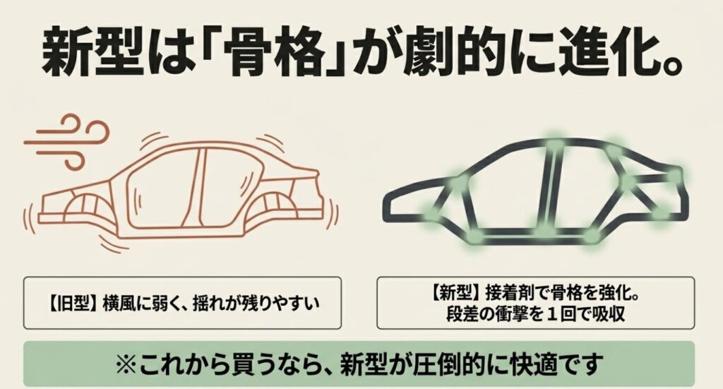 スペーシア乗り心地車の骨格が風で揺れるイラスト。新型は接着剤で骨格が強化され、横風に強く段差の衝撃を1回で吸収できることを説明。