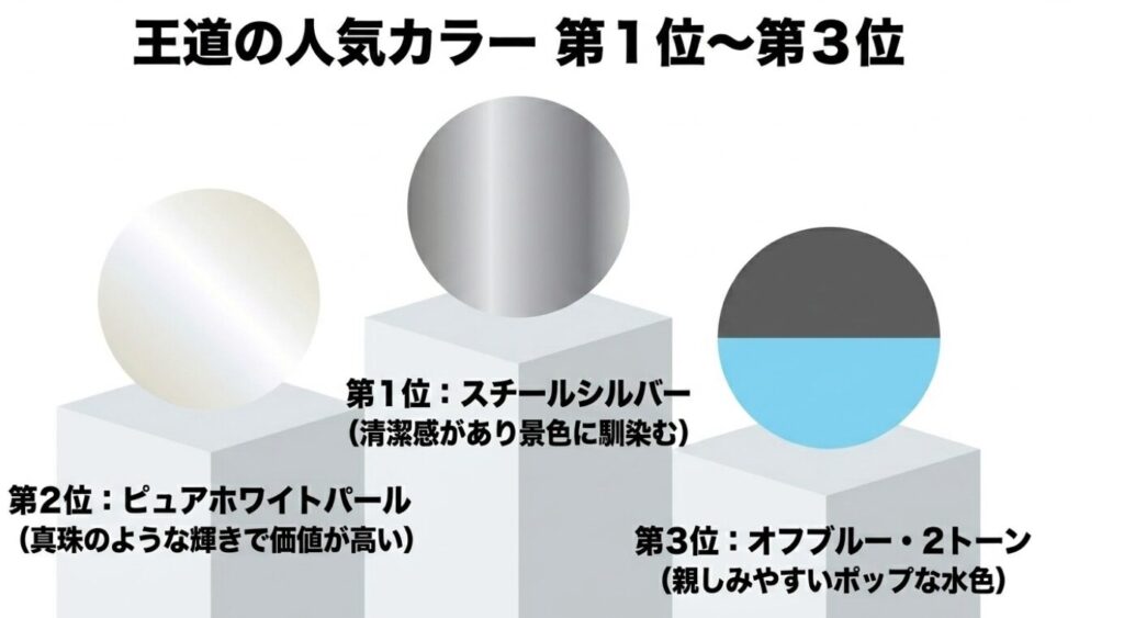 王道の人気カラー第1位〜第3位。第1位スチールシルバー、第2位ピュアホワイトパール、第3位オフブルー・2トーン