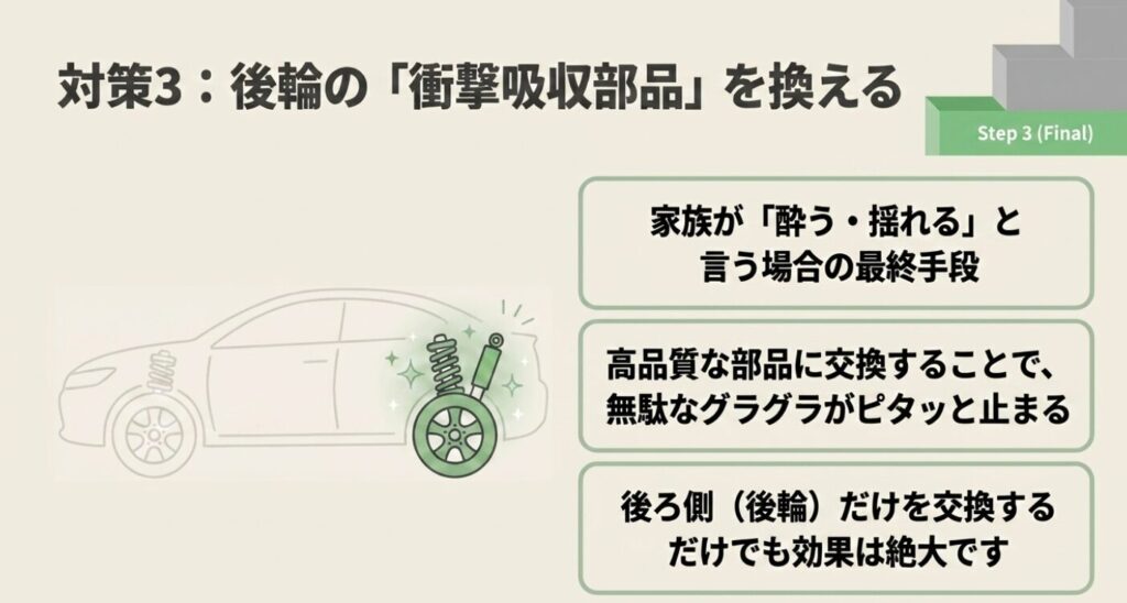 スペーシア乗り心地:ショックアブソーバーのイラスト。家族が酔う場合などの最終手段として、高品質な後輪の衝撃吸収部品へ交換し、車のグラグラを止める効果を説明。