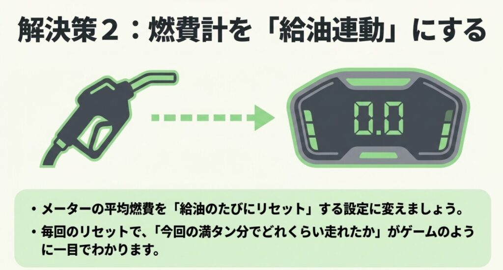 スペーシア:メーターの平均燃費を給油のたびにリセットする設定に変える解決策を解説する図
