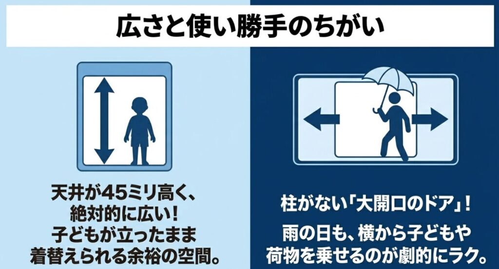 スペーシアとタント:天井が45ミリ高く子どもが立ったまま着替えられる広さと、雨の日でもラクに乗り降りできる柱がない大開口のドアの使い勝手を比較した画像 。