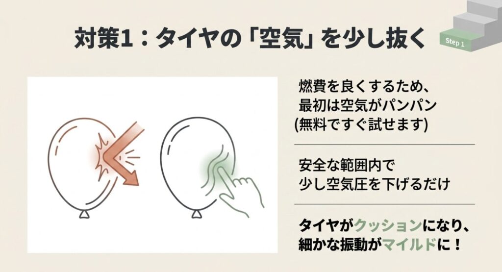 スペーシア乗り心地指で風船を押すイラスト。安全な範囲内でタイヤの空気を少し抜くことでクッション性が増し、細かな振動をマイルドにするステップ1を説明。