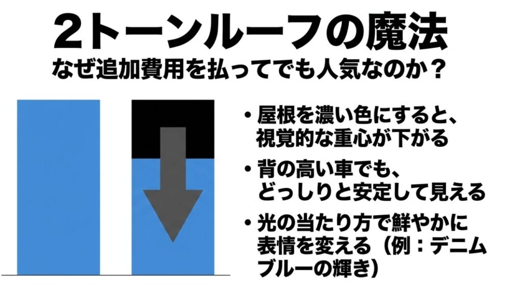 2トーンルーフの魔法。屋根を濃い色にすると視覚的な重心が下がり、背の高い車でもどっしりと安定して見える効果