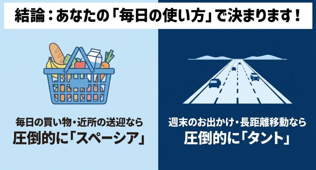 毎日の使い方で決まるという結論を示し、毎日の買い物や送迎ならスペーシア、週末のお出かけや長距離移動ならタントを推奨するスライド 。