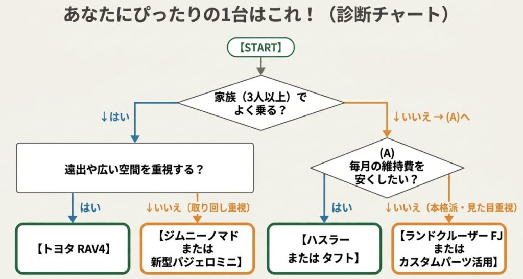 ジムニー：家族構成や維持費、デザインの好みから自分に合った車がわかる診断チャート