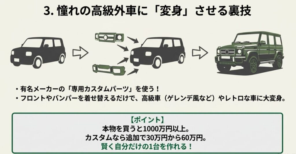 ジムニー：専用カスタムパーツを使ってジムニーをゲレンデ風などの高級外車に変身させる裏技