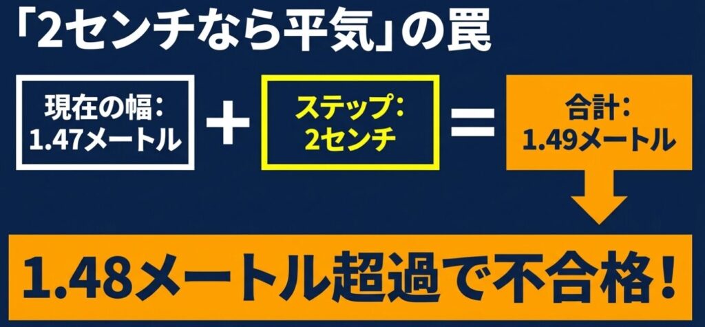 (サイドステップ)：現在の幅1.47mにサイドステップ2cmを追加すると合計1.49mとなり、軽自動車の限界サイズ1.48mを超過し規定の特例が無効になることを示す図解