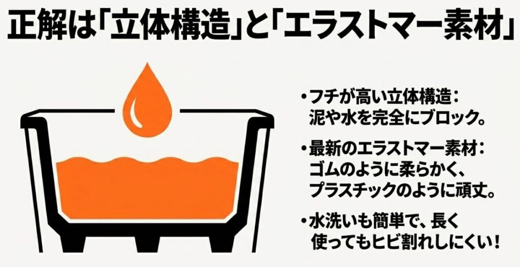 ジムニーのフロアマット：泥や水をブロックするフチが高い立体構造と、柔らかく頑丈でヒビ割れしにくい最新のエラストマー素材をおすすめする図