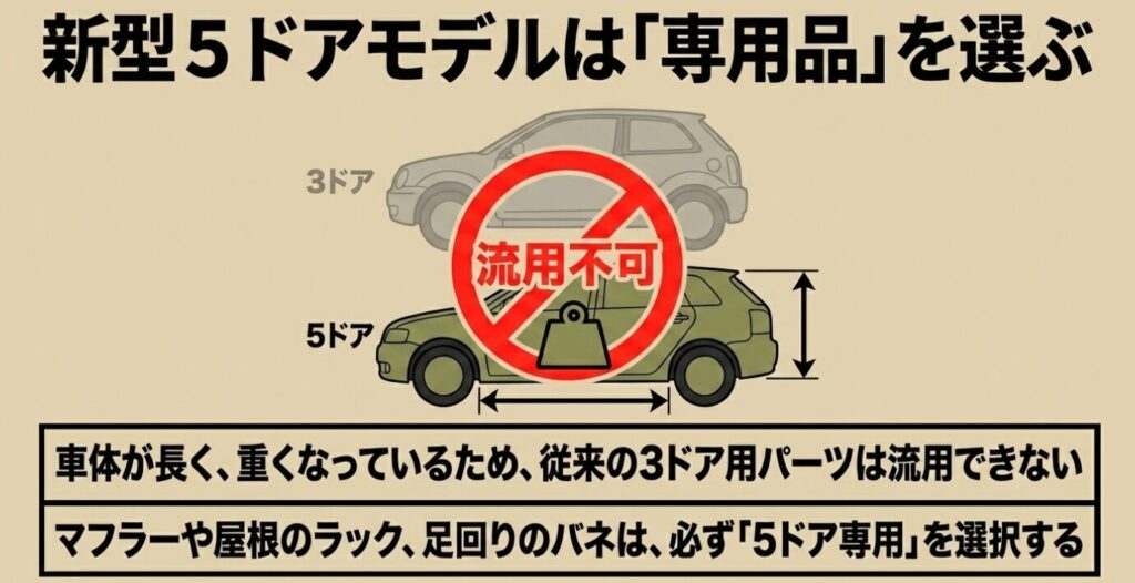 ジムニー:新型5ドアモデルは車体が長く重いため従来の3ドア用パーツは流用不可。マフラーや屋根のラックは専用品を選択する。