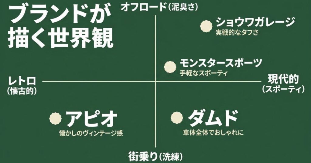 ジムニー：アピオ、モンスタースポーツ、ショウワガレージ、ダムドの各ブランドを、オフロード、街乗り、レトロ、現代的の4つの軸で分類した分布図