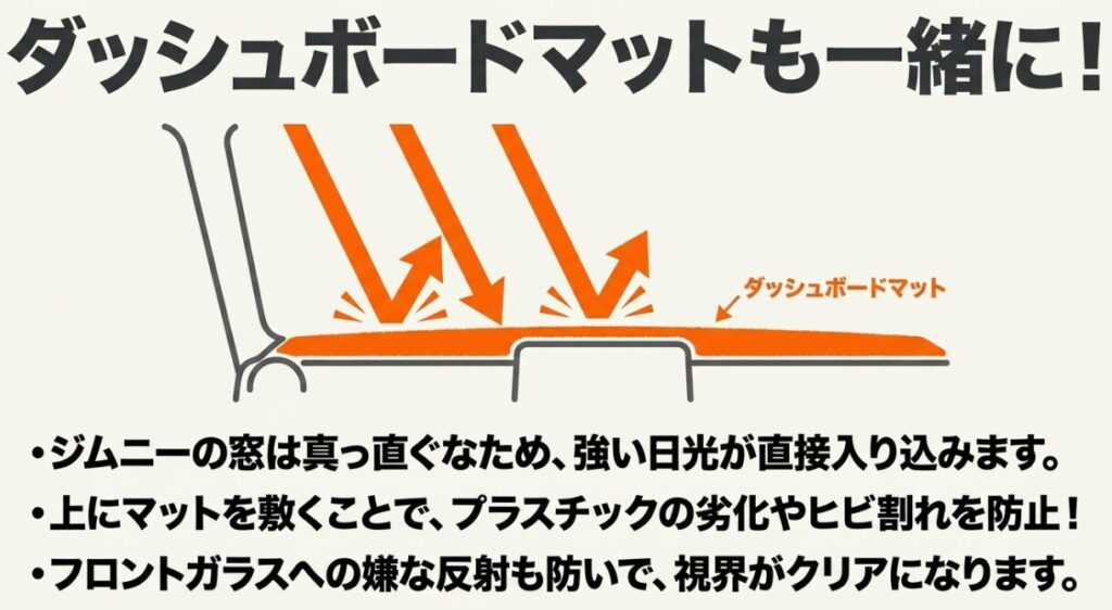 ジムニーの真っ直ぐな窓から入る強い日光によるプラスチックの劣化やヒビ割れ、フロントガラスへの反射を防ぐダッシュボードマットの効果を説明する図