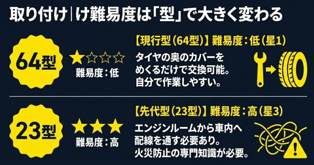 ジムニーの型式別フォグランプ取り付け難易度（現行の64型は低・先代の23型は高）