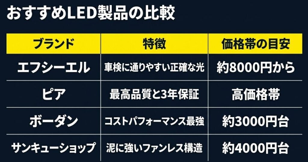 ジムニーにおすすめの2色切り替えLEDバルブ比較表（エフシーエル・ピア・ボーダン・サンキューショップ）