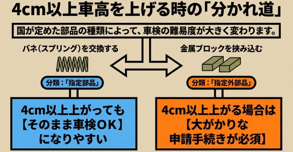 ジムニー:バネ交換による指定部品と金属ブロックによる指定外部品の違い。4cm以上車高を上げる際の手続きの分かれ道。