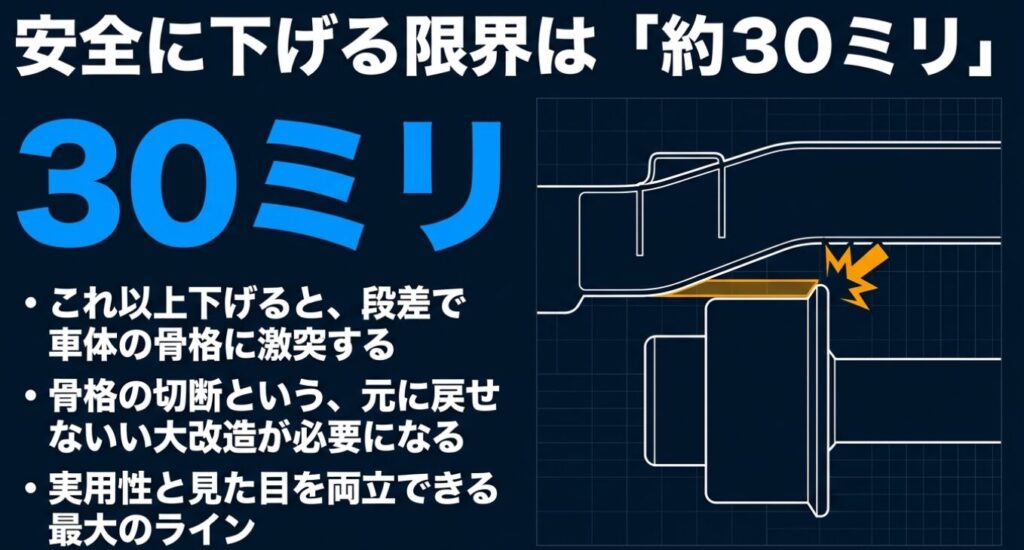 ジムニーを安全に下げる限界は約30ミリであり、それ以上はフレーム加工が必要になることを解説したスライド