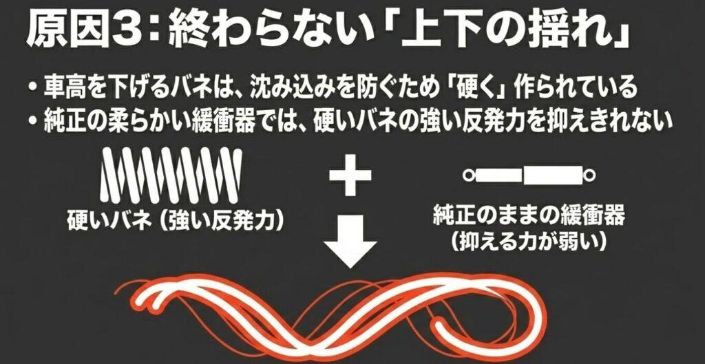 ジムニー：乗り心地悪化の原因3：硬いローダウンスプリングと純正の緩衝器のミスマッチによる終わらない上下の揺れ
