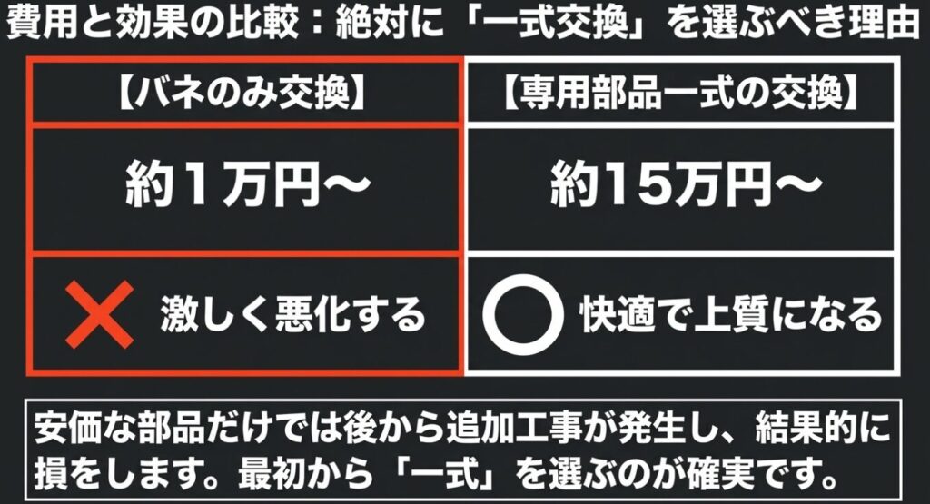 ジムニー：バネのみ交換と専用部品一式交換の費用と乗り心地への効果の比較