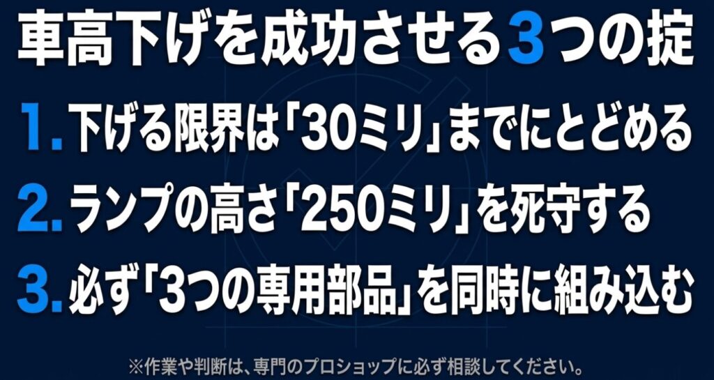 ジムニーの車高下げを成功させるための3つの掟(30ミリ限界、ランプ高さ250ミリ死守、3つの専用部品導入)をまとめたスライド