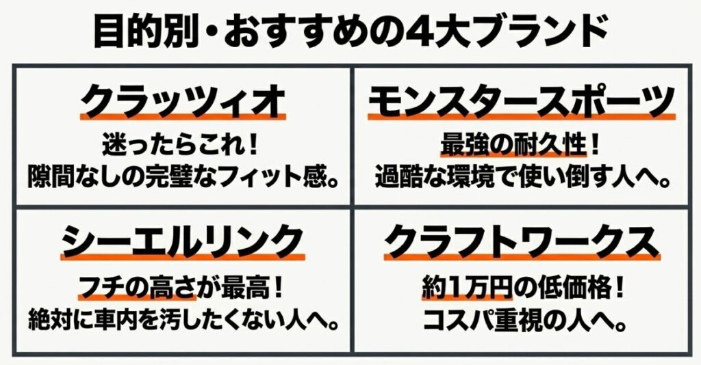 ジムニー：クラッツィオ、モンスタースポーツ、シーエルリンク、クラフトワークスのジムニー向けおすすめフロアマット4大ブランドを目的別に紹介する図