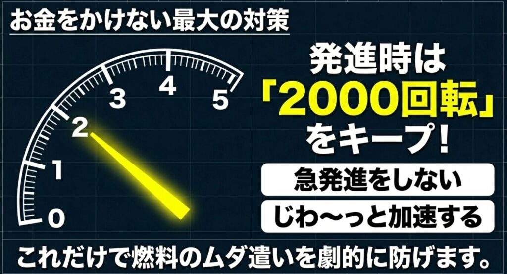ジムニーノマド：発進時は2000回転をキープし、急発進を避けじわっと加速することが最大の対策であるという図解