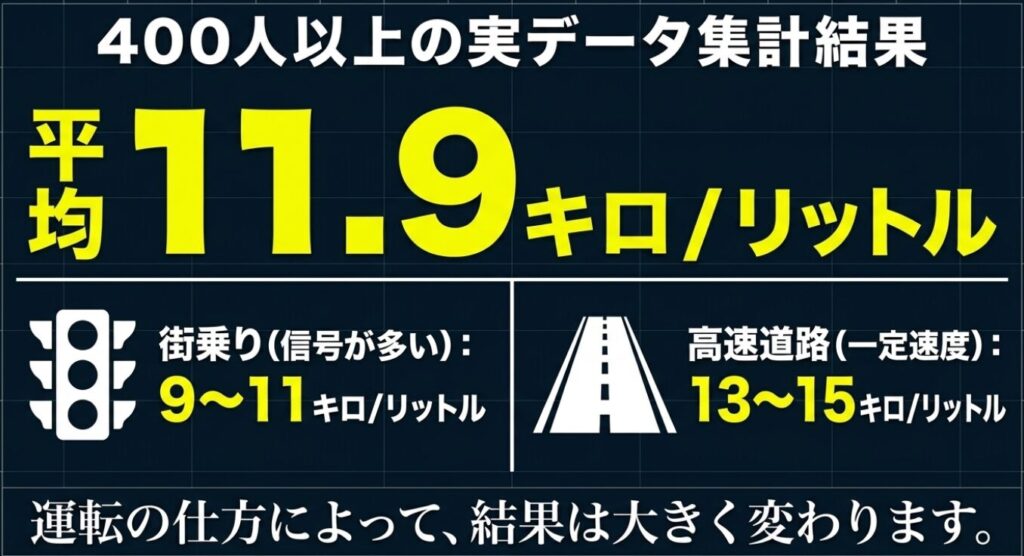 ジムニーノマド：400人以上の実データ集計結果。平均11.9キロ/リットル、街乗り9から11、高速道路13から15を示すグラフ