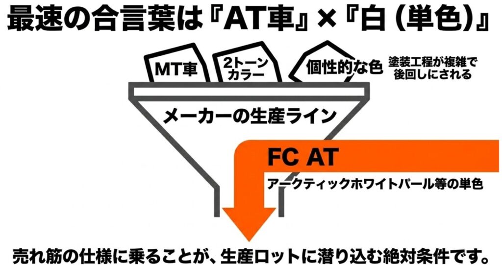 ジムニーノマド：複雑な塗装工程の2トーンや個性的カラーは後回しにされるため、最速納車には「FC AT」と「アークティックホワイトパール等の単色白」の組み合わせが絶対条件であることを説明するスライド。