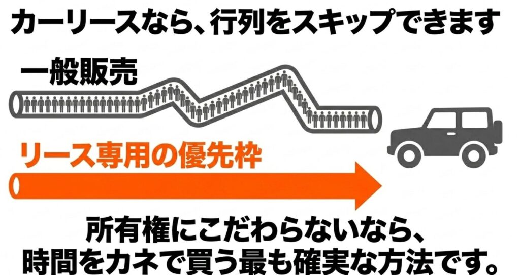 ジムニーノマド：一般販売の長い行列を横目に、リース専用の優先調達枠を利用して時間をカネで買うことで、早く新車を確保する仕組みを解説するスライド。