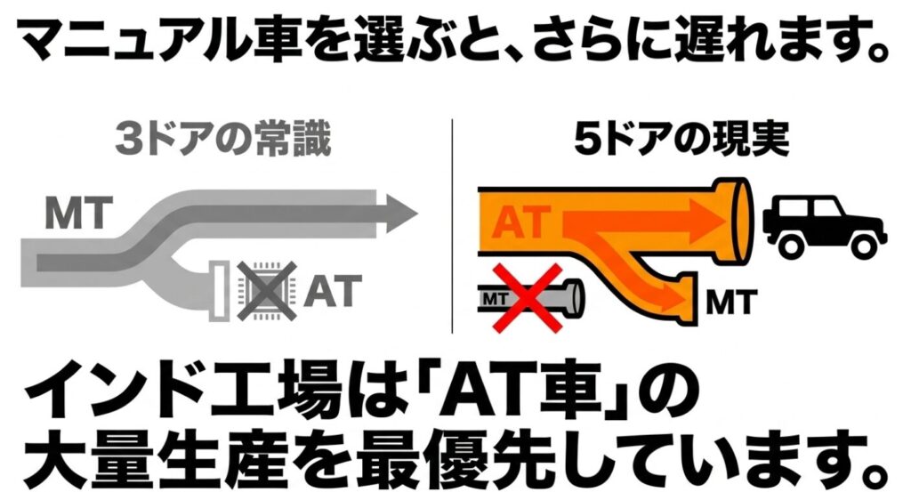 3ドア（シエラ等）の常識とは異なり、5ドアのノマドはインド工場がAT車の大量生産を最優先しているため、MT車を選択すると順番が回ってこないリスクを説明するスライド。